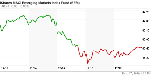 График: iShares MSCI Emerging Markets Index (EEM).