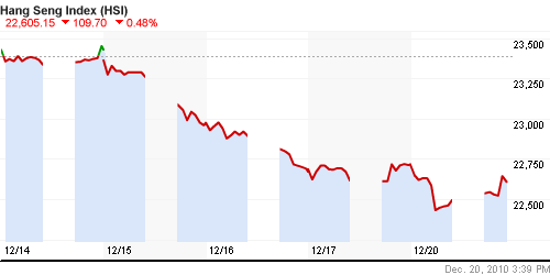 График индекса SSE Composite Index (China).