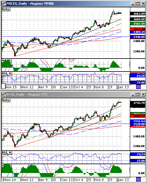 Технический анализ индексов ММВБ и РТС.