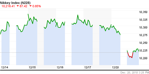 График индекса Nikkei-225 (Japan).