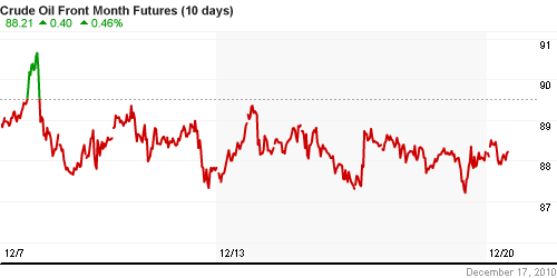 График изменения цен на нефть: Crude oil.