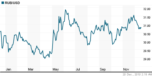 График официального курса Рубля к Доллару США.