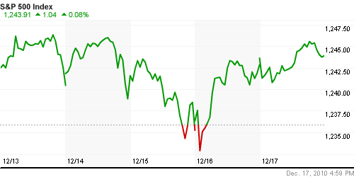 График индекса S&P 500.