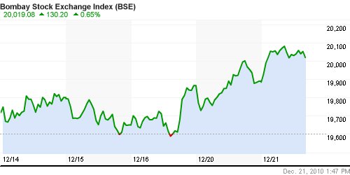 График индекса BSE SENSEX (India).