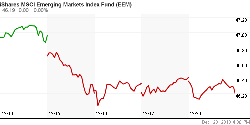 График: iShares MSCI Emerging Markets Index (EEM).