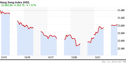 График индекса SSE Composite Index (China).