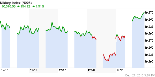 График индекса Nikkei-225 (Japan).