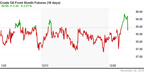 График изменения цен на нефть: Crude oil.