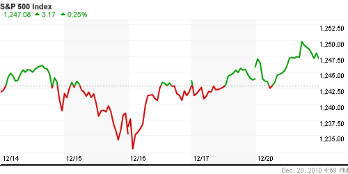 График индекса S&P 500.