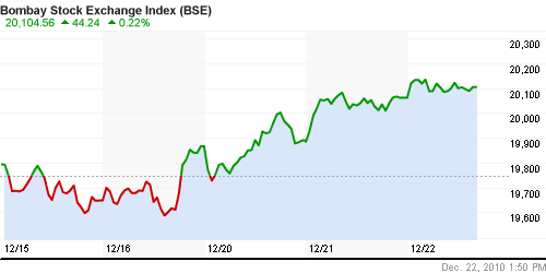 График индекса BSE SENSEX (India).