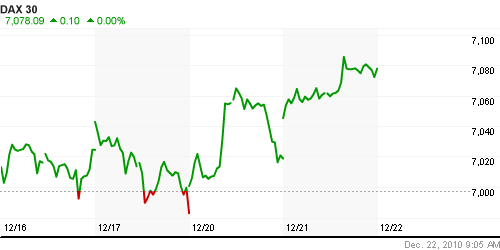 График индекса XETRA DAX.