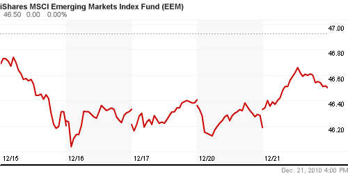 График: iShares MSCI Emerging Markets Index (EEM).