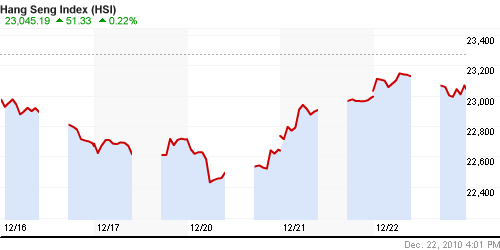 График индекса SSE Composite Index (China).