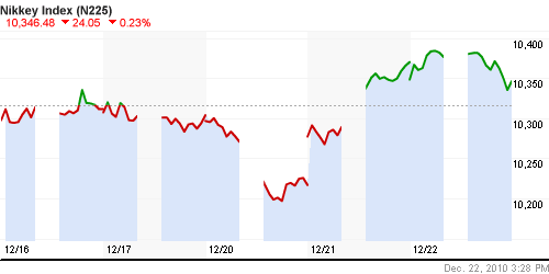 График индекса Nikkei-225 (Japan).