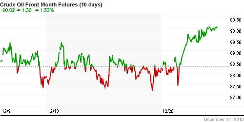 График изменения цен на нефть: Crude oil.