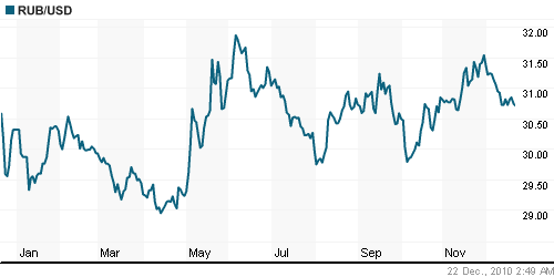 График официального курса Рубля к Доллару США.