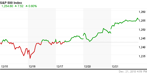 График индекса S&P 500.