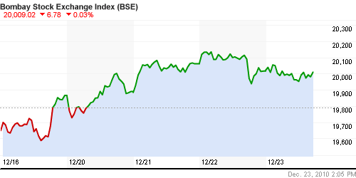 График индекса BSE SENSEX (India).