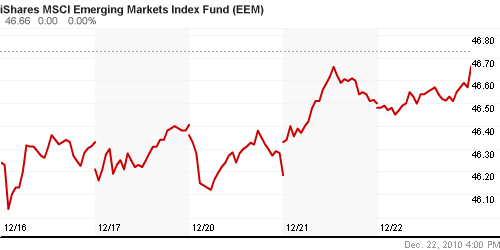 График: iShares MSCI Emerging Markets Index (EEM).