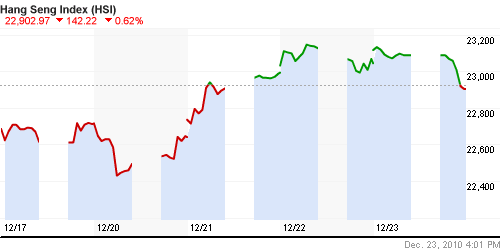 График индекса SSE Composite Index (China).