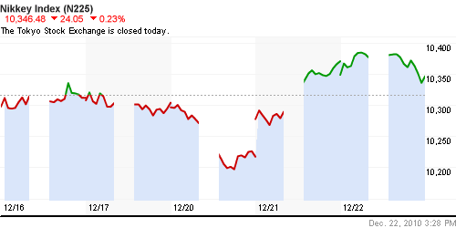 График индекса Nikkei-225 (Japan).