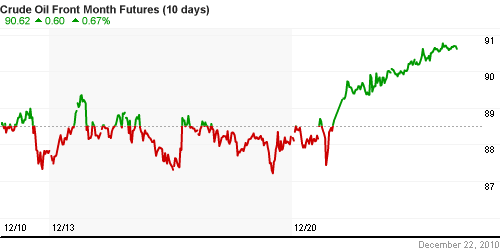 График изменения цен на нефть: Crude oil.