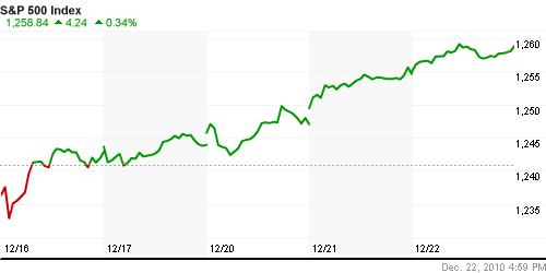 График индекса S&P 500.