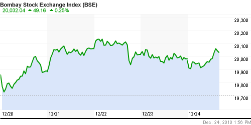 График индекса BSE SENSEX (India).