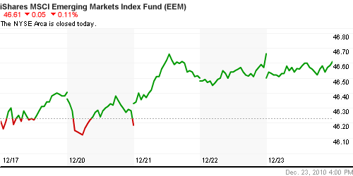 График: iShares MSCI Emerging Markets Index (EEM).