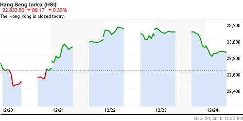 График индекса SSE Composite Index (China).