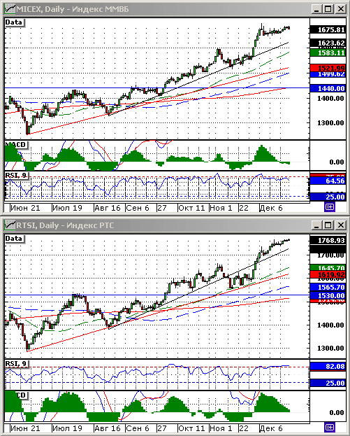 Технический анализ индексов ММВБ и РТС.