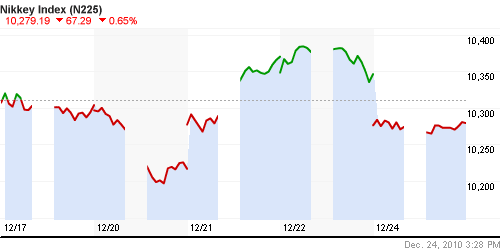 График индекса Nikkei-225 (Japan).