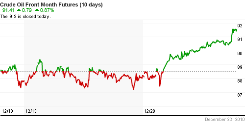 График изменения цен на нефть: Crude oil.