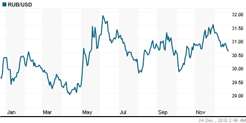 График официального курса Рубля к Доллару США.