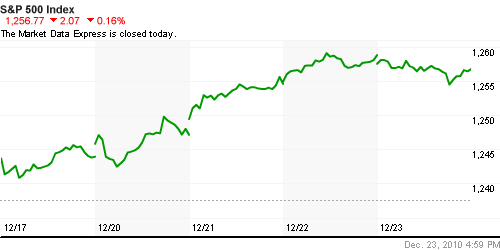 График индекса S&P 500.