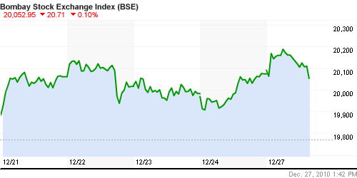 График индекса BSE SENSEX (India).