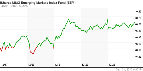 График: iShares MSCI Emerging Markets Index (EEM).