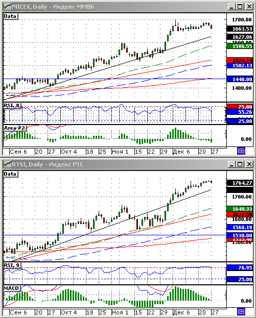 Технический анализ индексов ММВБ и РТС.