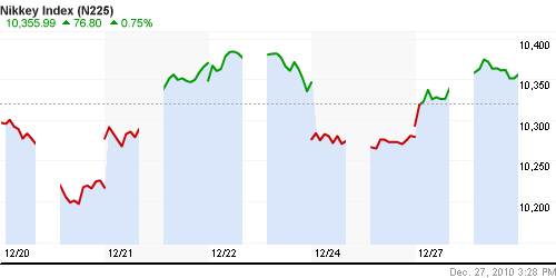 График индекса Nikkei-225 (Japan).