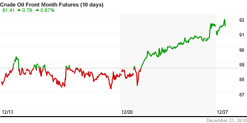 График изменения цен на нефть: Crude oil.