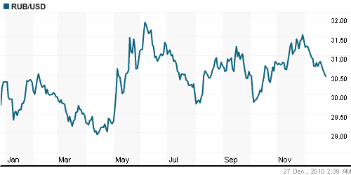 График официального курса Рубля к Доллару США.