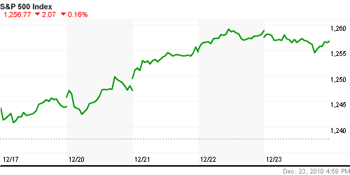 График индекса S&P 500.