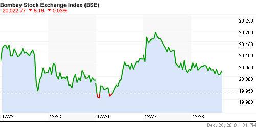 График индекса BSE SENSEX (India).