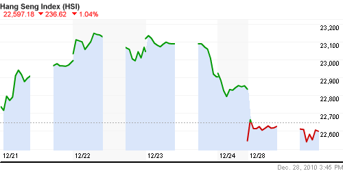 График индекса SSE Composite Index (China).