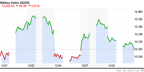 График индекса Nikkei-225 (Japan).