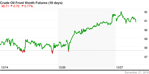 График изменения цен на нефть: Crude oil.