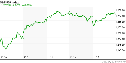 График индекса S&P 500.