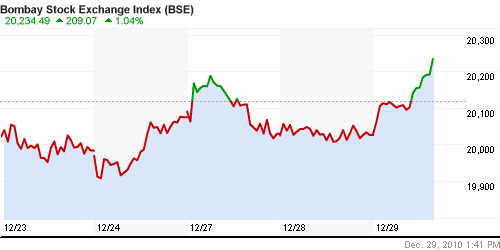 График индекса BSE SENSEX (India).