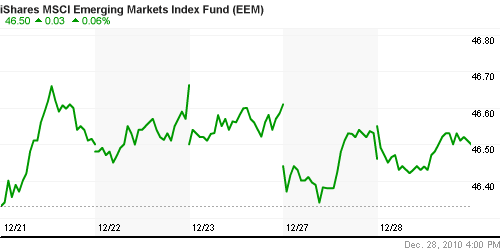 График: iShares MSCI Emerging Markets Index (EEM).