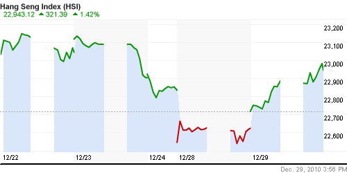 График индекса SSE Composite Index (China).